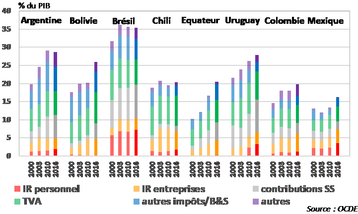 L'Amérique latine quel virage à droite