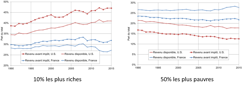 La Redistribution Réduit Elle Les Inégalités Sociales Stmg