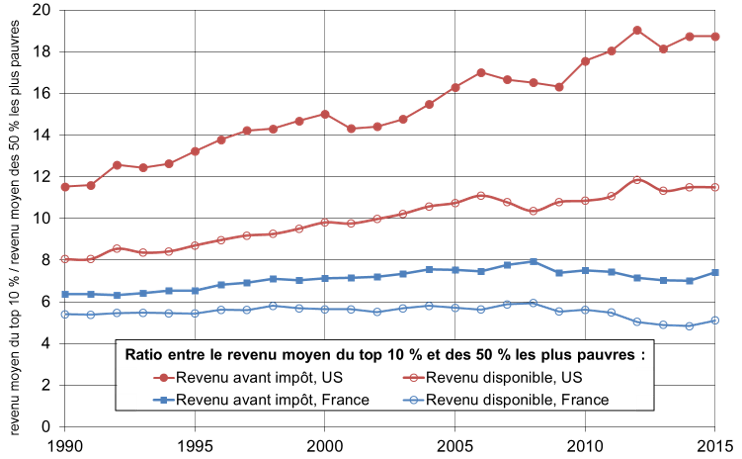 La Redistribution Réduit Elle Les Inégalités Sociales Stmg