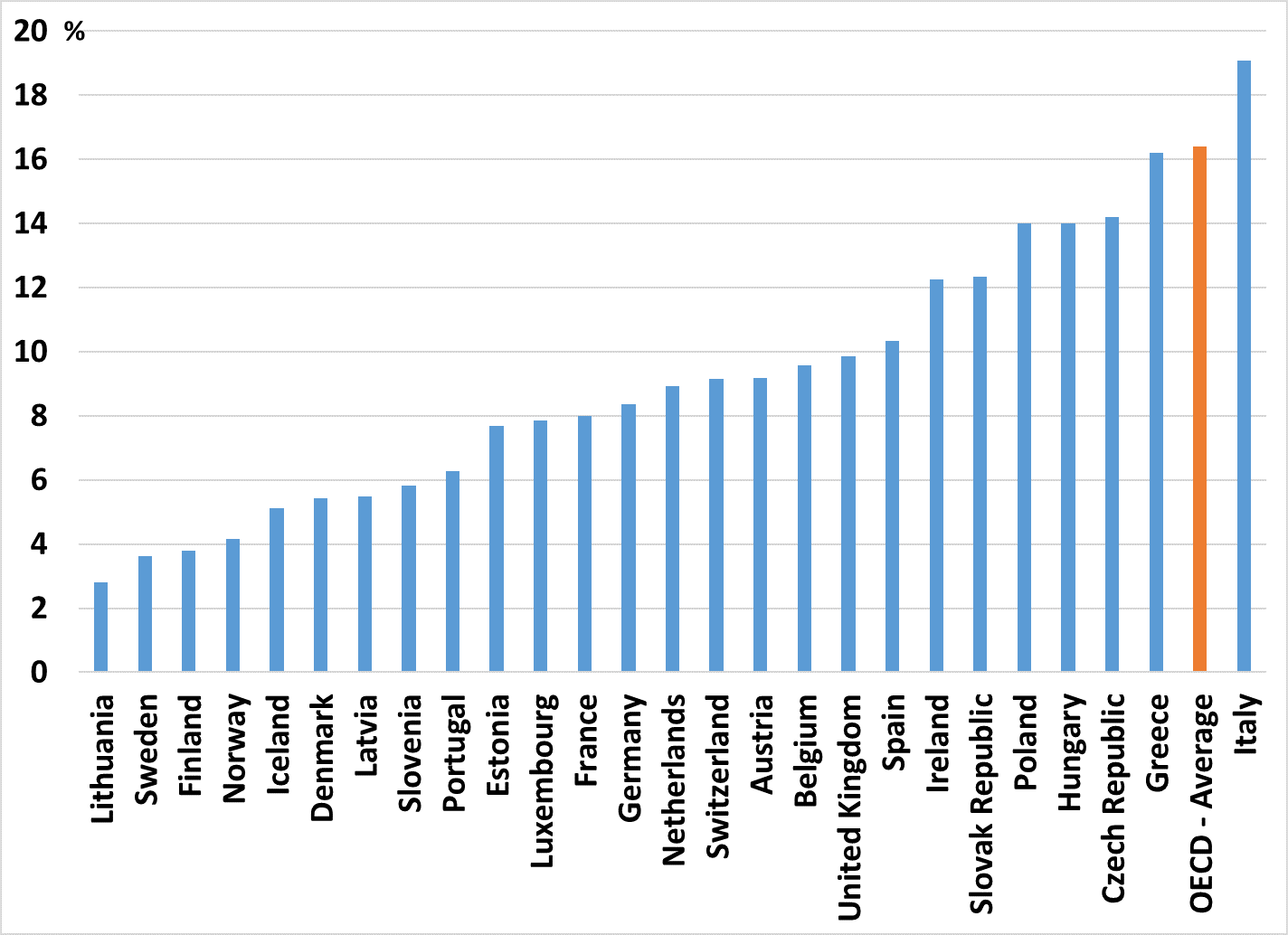 On the economics costs of gender inequality in Europe